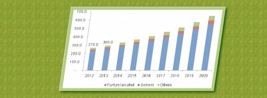 Furfural Market Update (Nov 2015)