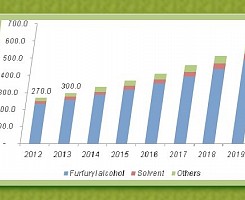 Furfural Market Update (Nov..